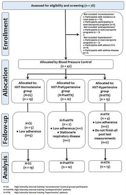 Effect of High-Intensity Interval Training on Body Composition, Cardiorespiratory Fitness, Blood Pressure, and Substrate Utilization During Exercise Among Prehypertensive and Hypertensive Patients With Excessive Adiposity